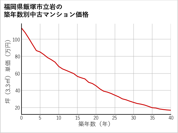 福岡県飯塚市立岩の築年数別の中古マンション坪単価