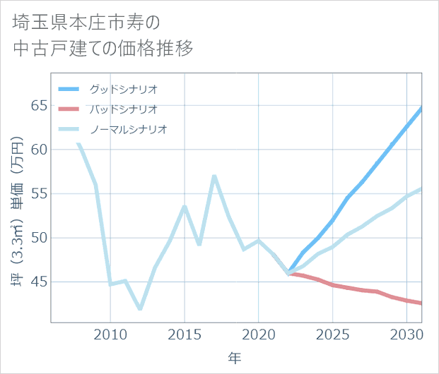 埼玉県本庄市寿の中古戸建て価格推移