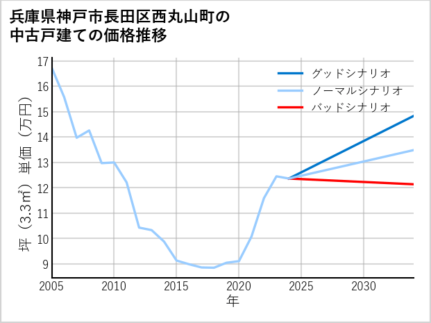 兵庫県神戸市長田区西丸山町の中古戸建て価格推移