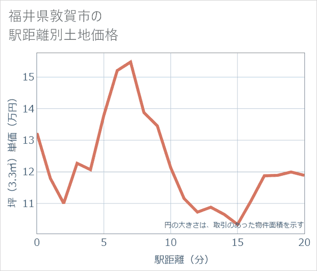 福井県敦賀市の徒歩距離別の土地坪単価