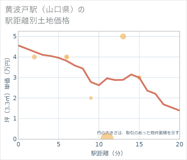 黄波戸駅(山口県)の徒歩距離別の土地坪単価