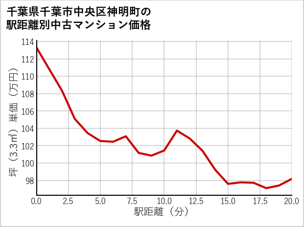 千葉県千葉市中央区神明町の徒歩距離別の中古マンション坪単価