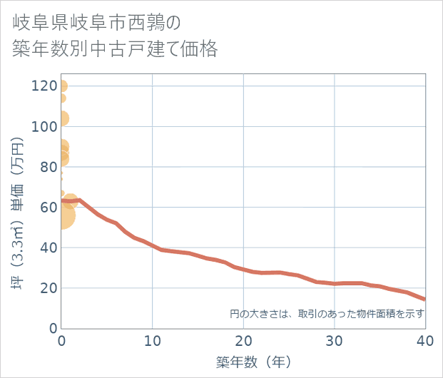 岐阜県岐阜市西鶉の築年数別の中古戸建て坪単価