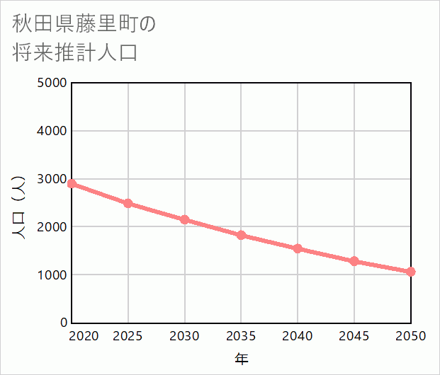 藤里町の将来推計人口