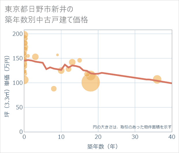 東京都日野市新井の築年数別の中古戸建て坪単価