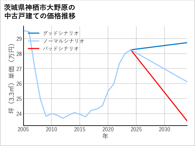茨城県神栖市大野原の中古戸建て価格推移
