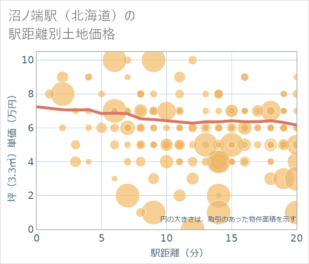 沼ノ端駅(北海道)の徒歩距離別の土地坪単価