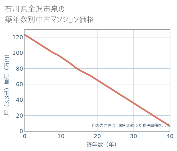 石川県金沢市泉の築年数別の中古マンション坪単価