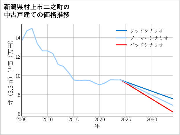 新潟県村上市二之町の中古戸建て価格推移