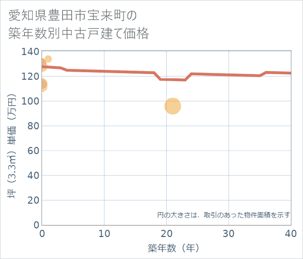 愛知県豊田市宝来町の築年数別の中古戸建て坪単価