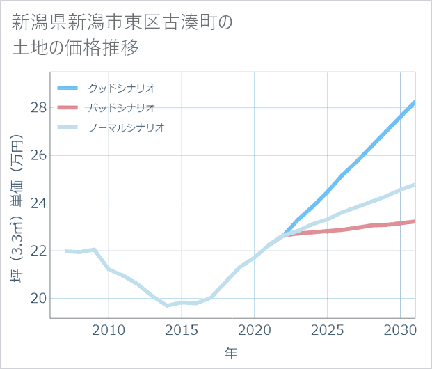 新潟県新潟市東区古湊町の土地価格推移