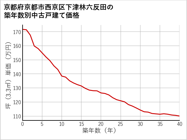 京都府京都市西京区下津林六反田の築年数別の中古戸建て坪単価