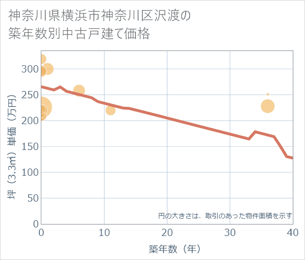 神奈川県横浜市神奈川区沢渡の築年数別の中古戸建て坪単価