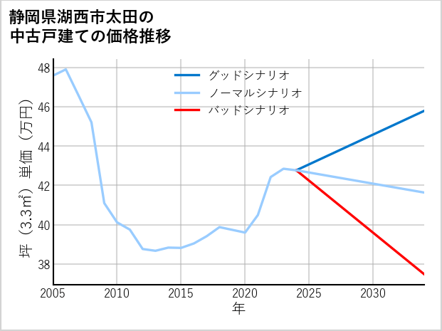 静岡県湖西市太田の中古戸建て価格推移