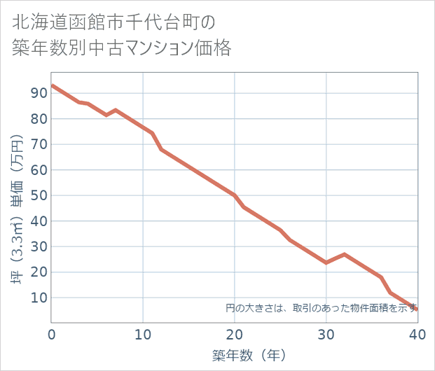 北海道函館市千代台町の築年数別の中古マンション坪単価