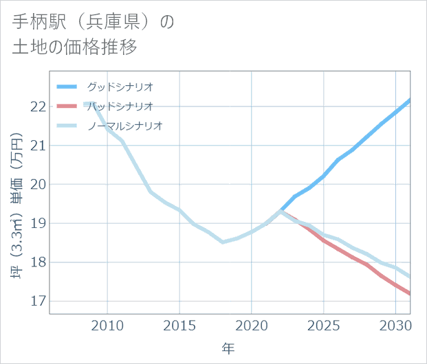 手柄駅(兵庫県)の土地価格推移