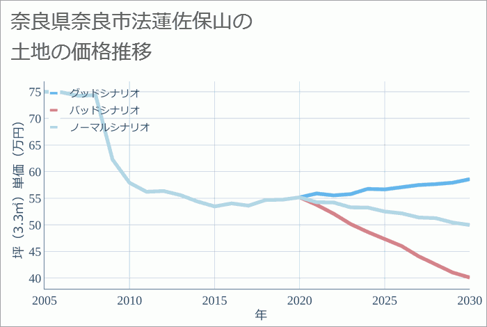 奈良県奈良市法蓮佐保山の土地価格推移