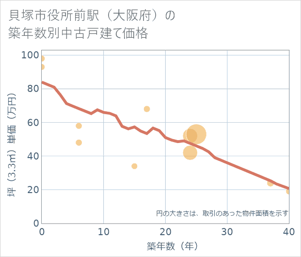貝塚市役所前駅(大阪府)の築年数別の中古戸建て坪単価