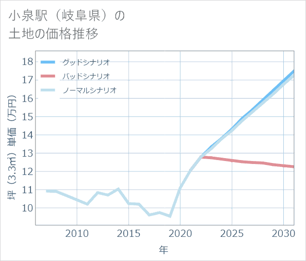 小泉駅(岐阜県)の土地価格推移
