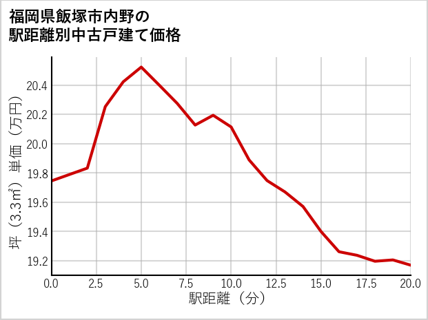 福岡県飯塚市内野の徒歩距離別の中古戸建て坪単価