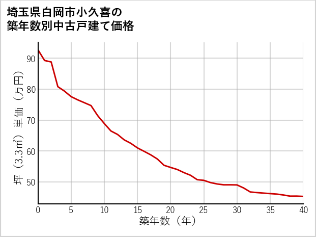 埼玉県白岡市小久喜の築年数別の中古戸建て坪単価