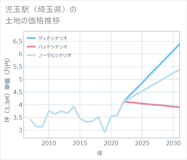 児玉駅(埼玉県)の土地価格推移