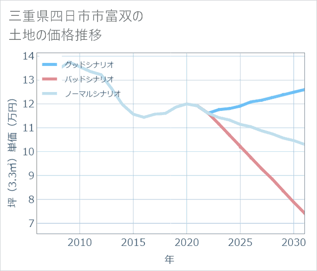 三重県四日市市富双の土地価格推移