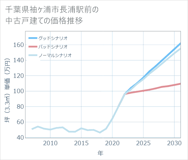 千葉県袖ケ浦市長浦駅前の中古戸建て価格推移