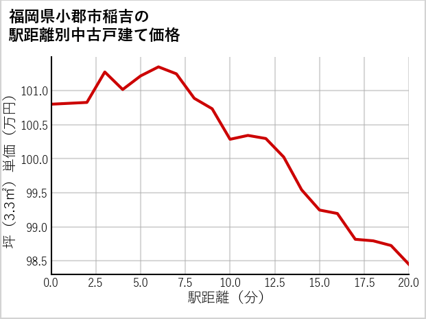 福岡県小郡市稲吉の徒歩距離別の中古戸建て坪単価