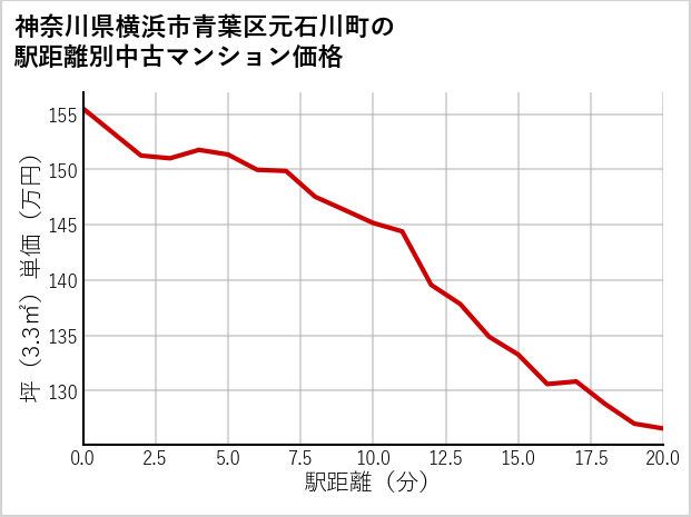 神奈川県横浜市青葉区元石川町の徒歩距離別の中古マンション坪単価