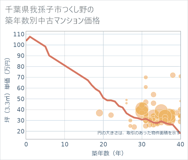 千葉県我孫子市つくし野の築年数別の中古マンション坪単価