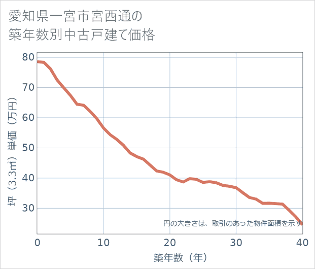 愛知県一宮市宮西通の築年数別の中古戸建て坪単価