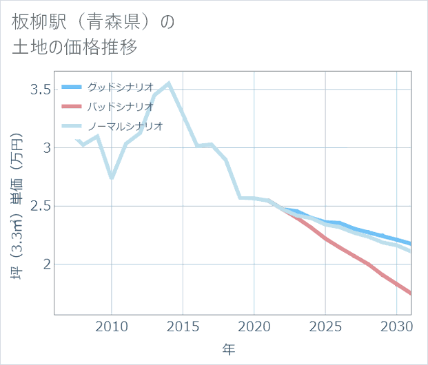 板柳駅(青森県)の土地価格推移