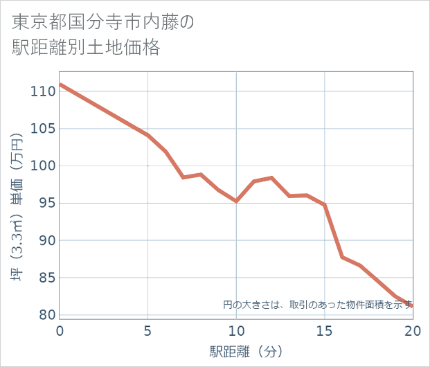 東京都国分寺市内藤の徒歩距離別の土地坪単価