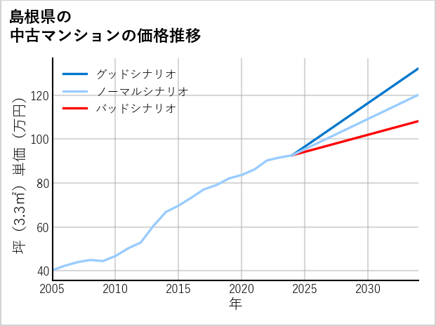 島根県の中古マンション価格推移