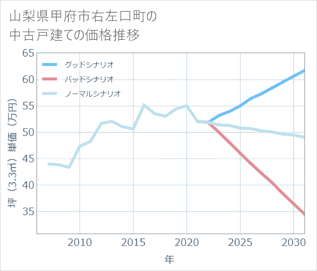 山梨県甲府市右左口町の中古戸建て価格推移