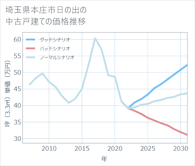 埼玉県本庄市日の出の中古戸建て価格推移