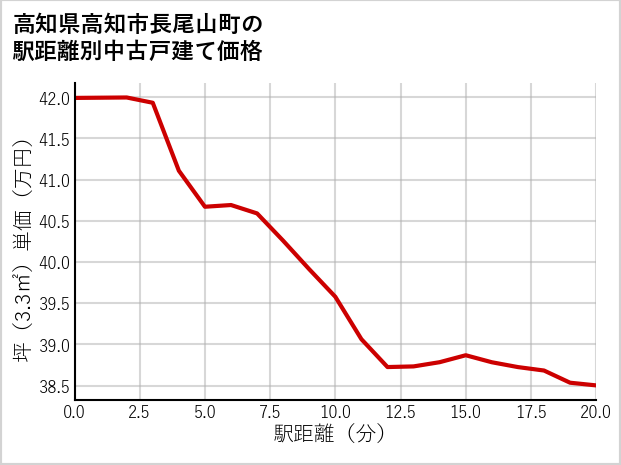 高知県高知市長尾山町の徒歩距離別の中古戸建て坪単価