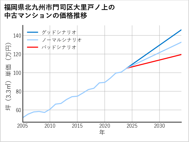 福岡県北九州市門司区大里戸ノ上の中古マンション価格推移
