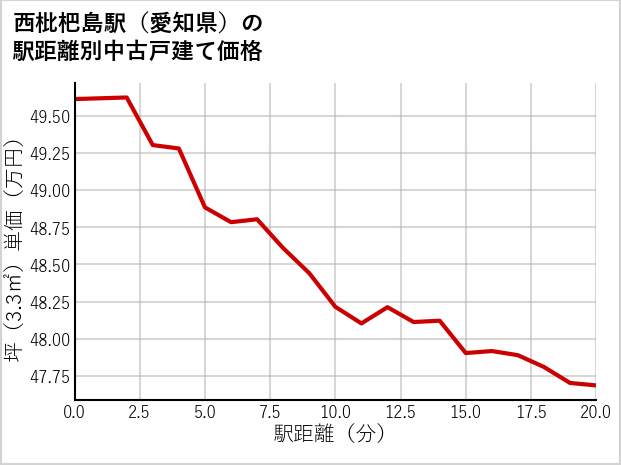 西枇杷島駅（愛知県）の徒歩距離別の中古戸建て坪単価