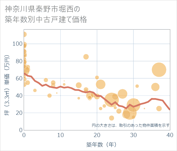 神奈川県秦野市堀西の築年数別の中古戸建て坪単価