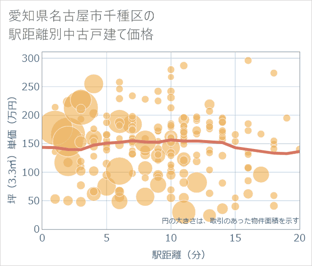 愛知県名古屋市千種区の徒歩距離別の中古戸建て坪単価