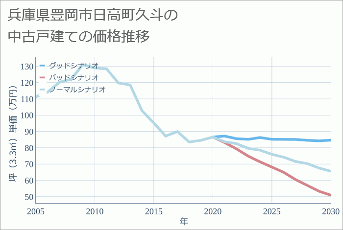 兵庫県豊岡市日高町久斗の中古戸建て価格推移