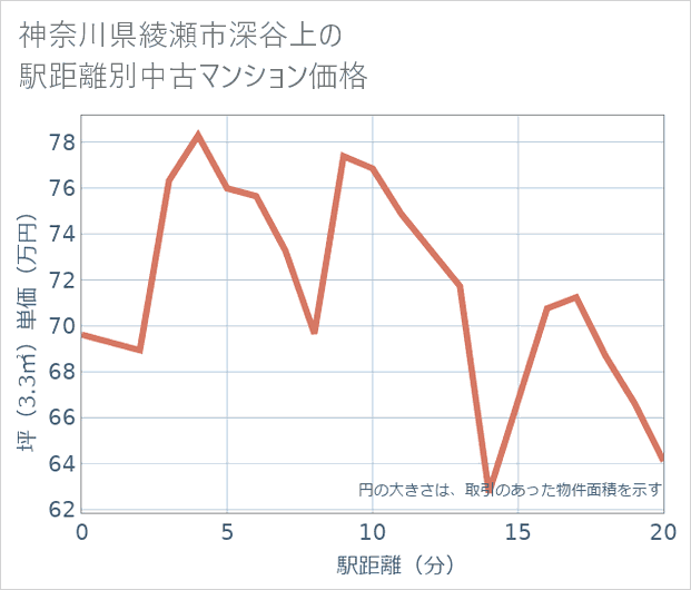 神奈川県綾瀬市深谷上の徒歩距離別の中古マンション坪単価