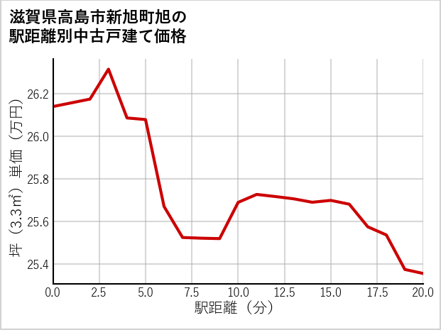 滋賀県高島市新旭町旭の徒歩距離別の中古戸建て坪単価