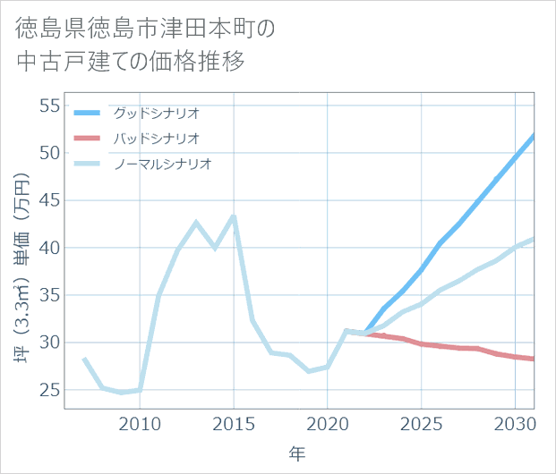 徳島県徳島市津田本町の中古戸建て価格推移