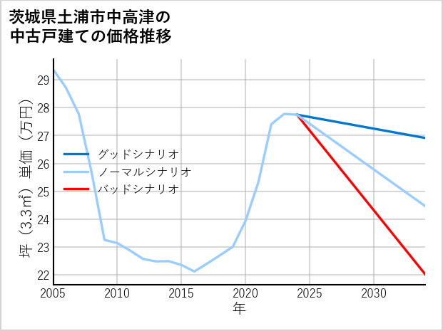 茨城県土浦市中高津の中古戸建て価格推移
