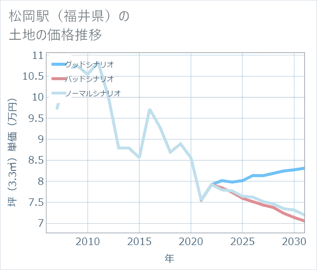 松岡駅(福井県)の土地価格推移