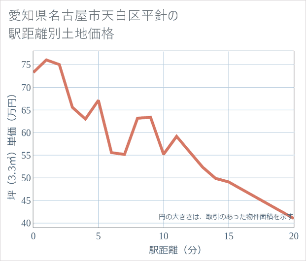 愛知県名古屋市天白区平針の徒歩距離別の土地坪単価
