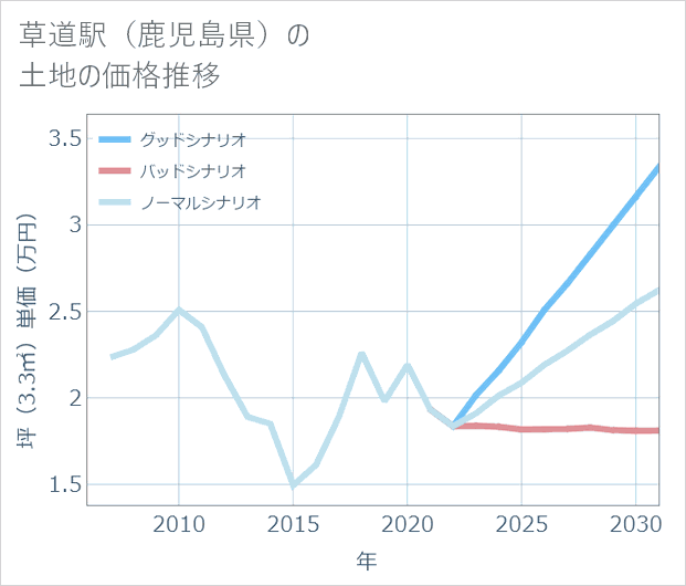 草道駅(鹿児島県)の土地価格推移